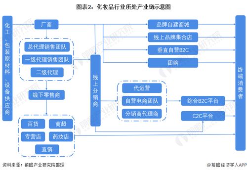 预见2022 2022年中国化妆品行业全景图谱 附市场规模 竞争格局和发展趋势等